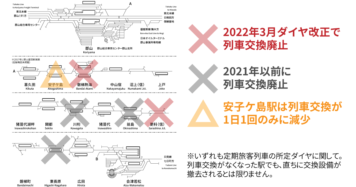 2022年3月ダイヤ改正】JR東日本管内の列車交換がなくなる交換駅 - 配線