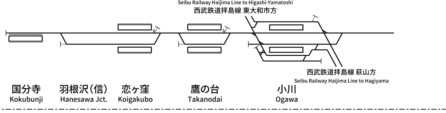 西武鉄道国分寺線